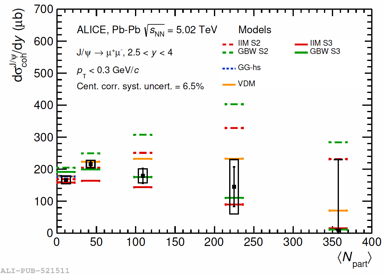 J/Psi produced by record density of photons surrounding ultrarelativistic nuclei at LHC.