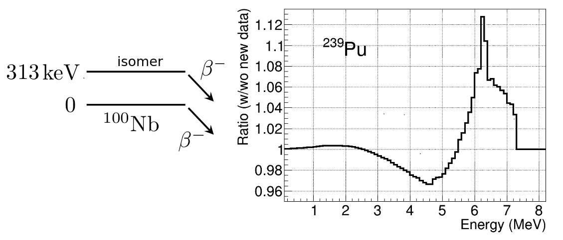 Pu239 SEN