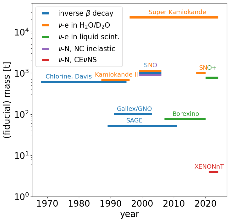 Solar Neutrinos Experiments